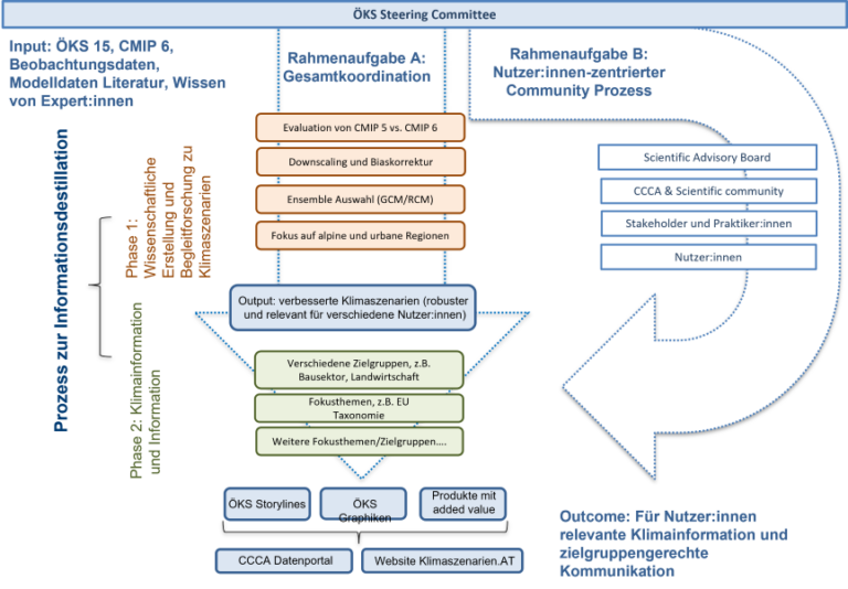 Abbildung 2: Organisationsstruktur und Informationsentwicklungsprozess der Klimaszenarien.AT-Initiative zur Erstellung nutzerrelevanter Klimainformationen