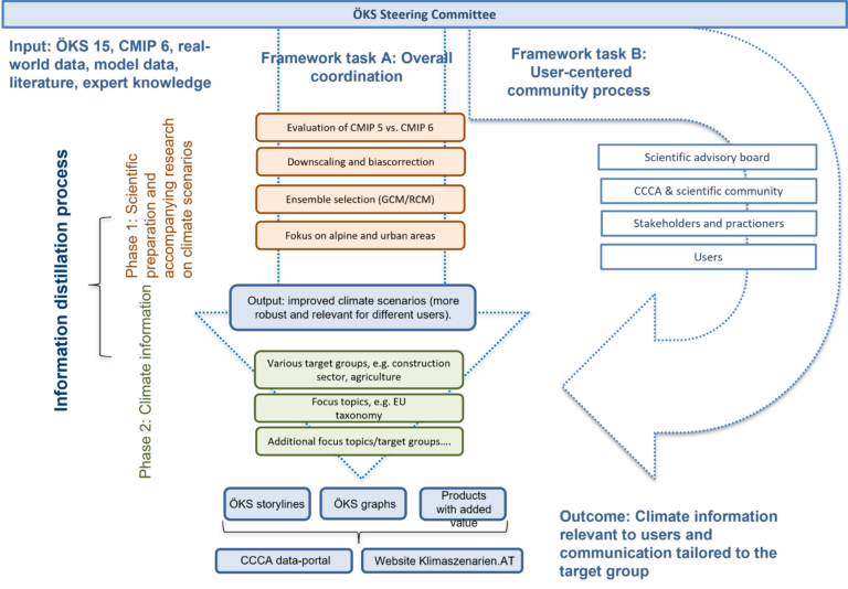 Figure 2: Organizational structure and information development process of the Klimaszenarien.AT initiative to produce user-relevant climate information